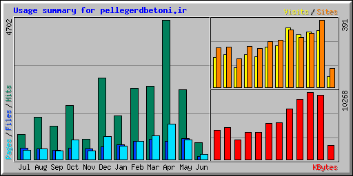 Usage summary for pellegerdbetoni.ir